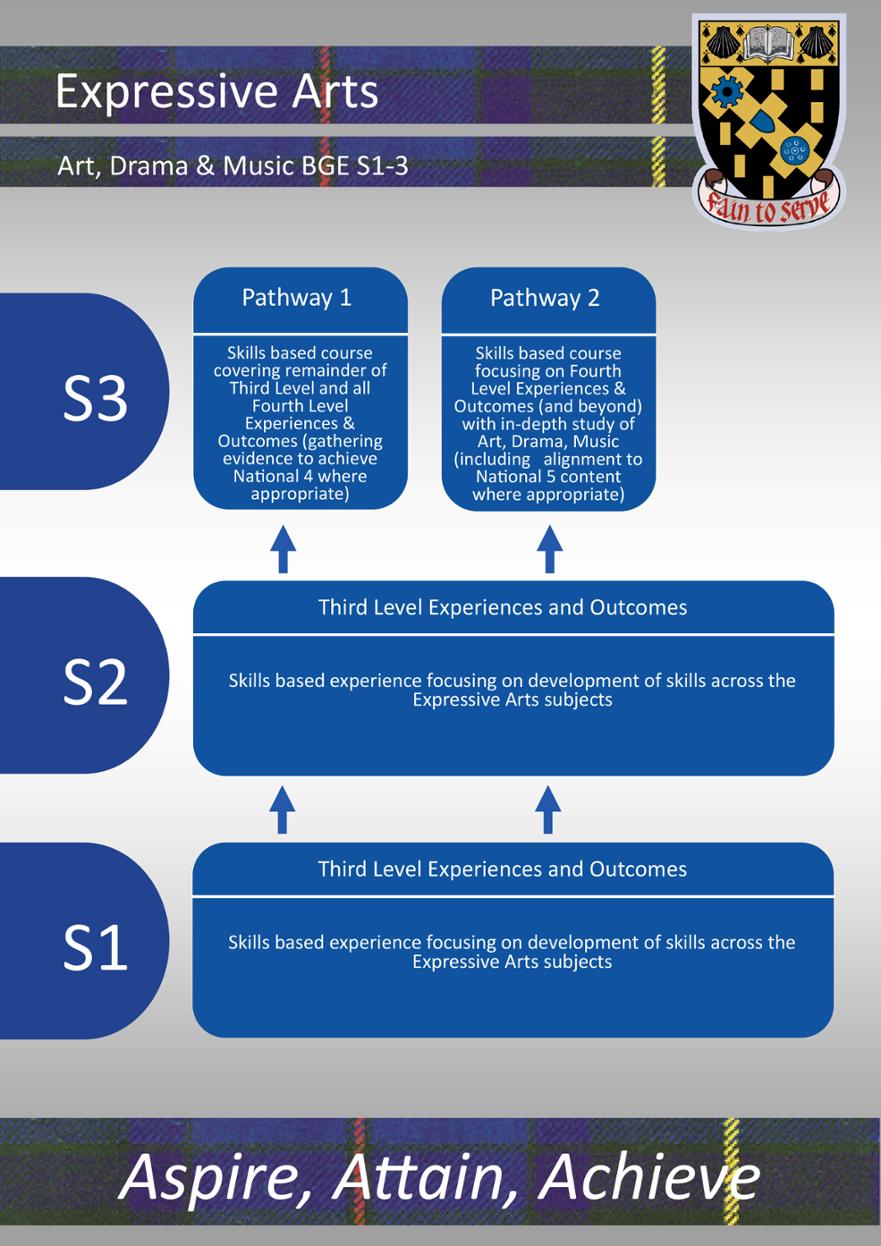 BGE Pathway - Expressive Arts