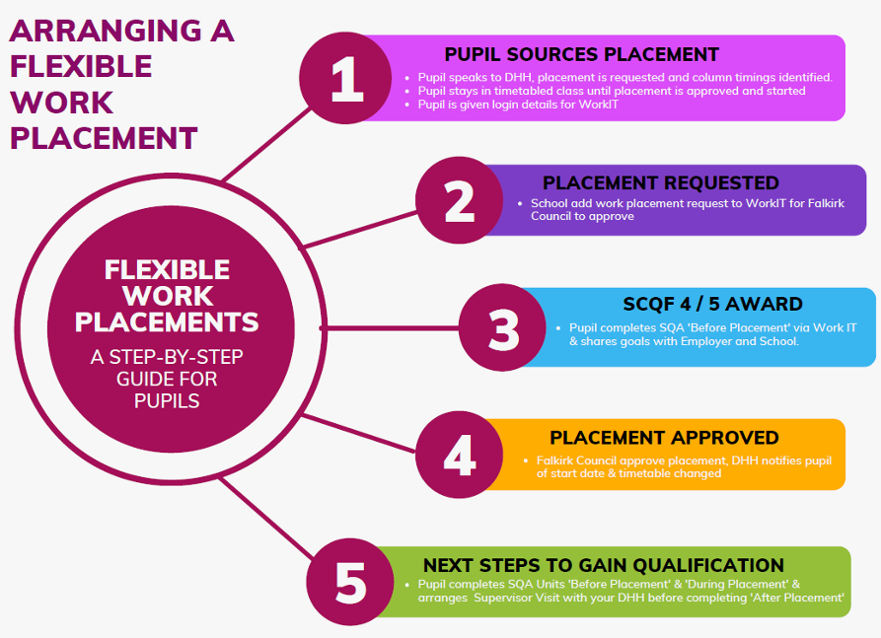 Work placement pupil guide